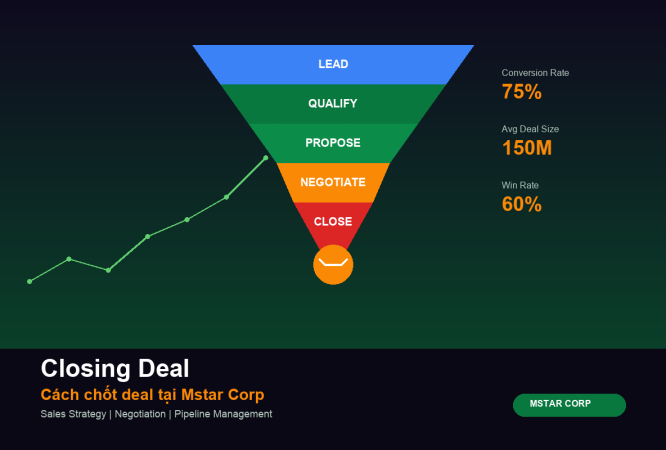 Khóa học Closing Deal - Kỹ năng chốt deal tại Mstar Corp