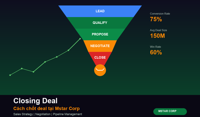 Khóa học Closing Deal - Kỹ năng chốt deal tại Mstar Corp