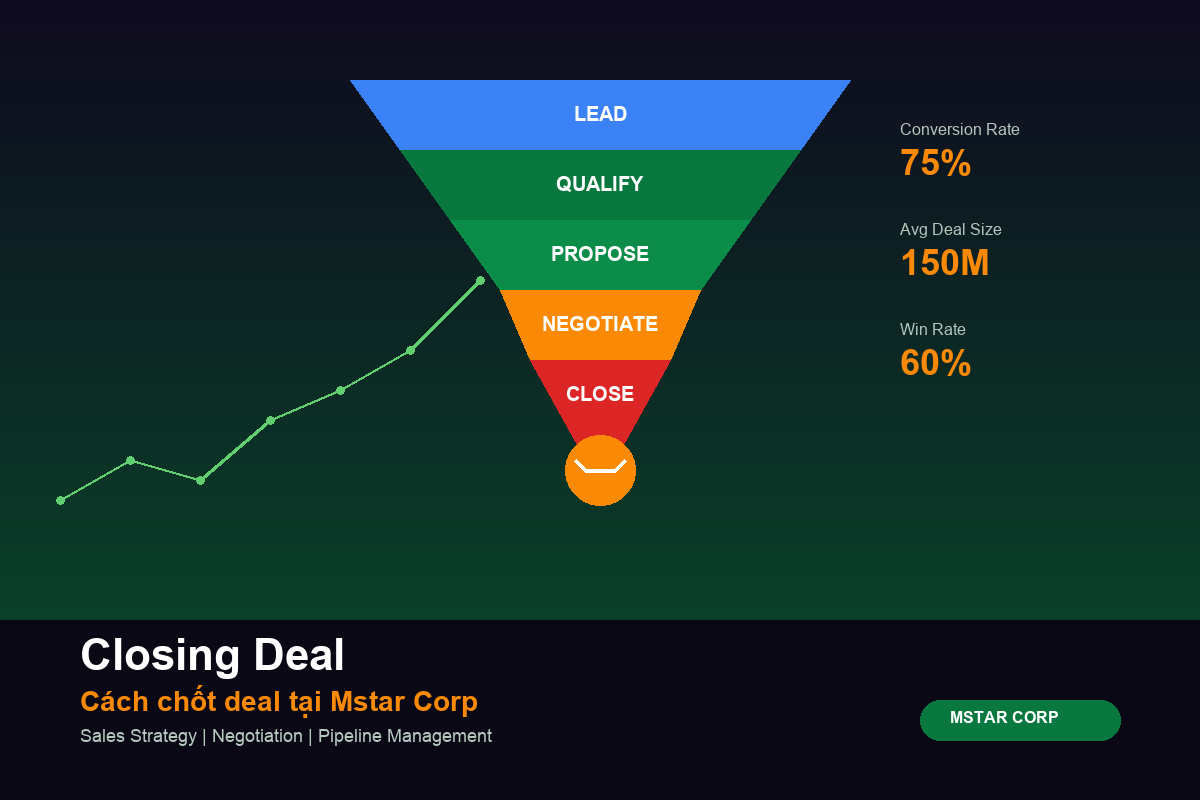 Khóa học Closing Deal - Kỹ năng chốt deal tại Mstar Corp