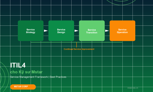 ITIL4 cho Kỹ sư Mstar ITIL4 cho Kỹ sư Mstar