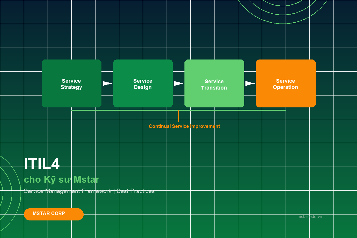 ITIL4 cho Kỹ sư Mstar ITIL4 cho Kỹ sư Mstar